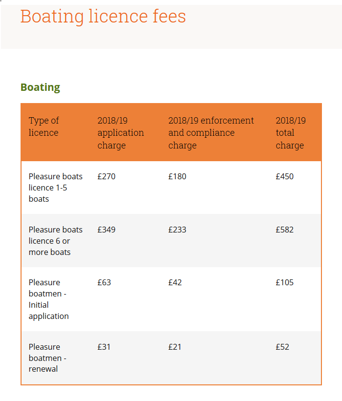 cost for tagr licence